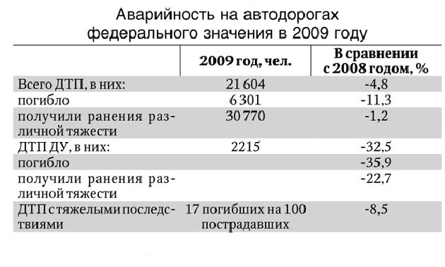 Данные Росавтодор Данные Росавтодор