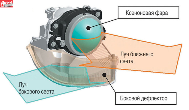 Добудьте головные фары